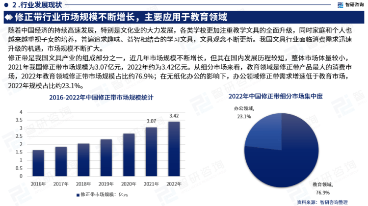 行業(yè)干貨！智研咨詢發(fā)布：2023年中國修正帶行業(yè)市場分析報告