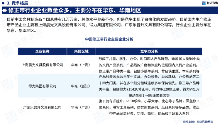 行業(yè)干貨！智研咨詢發(fā)布：2023年中國修正帶行業(yè)市場分析報告